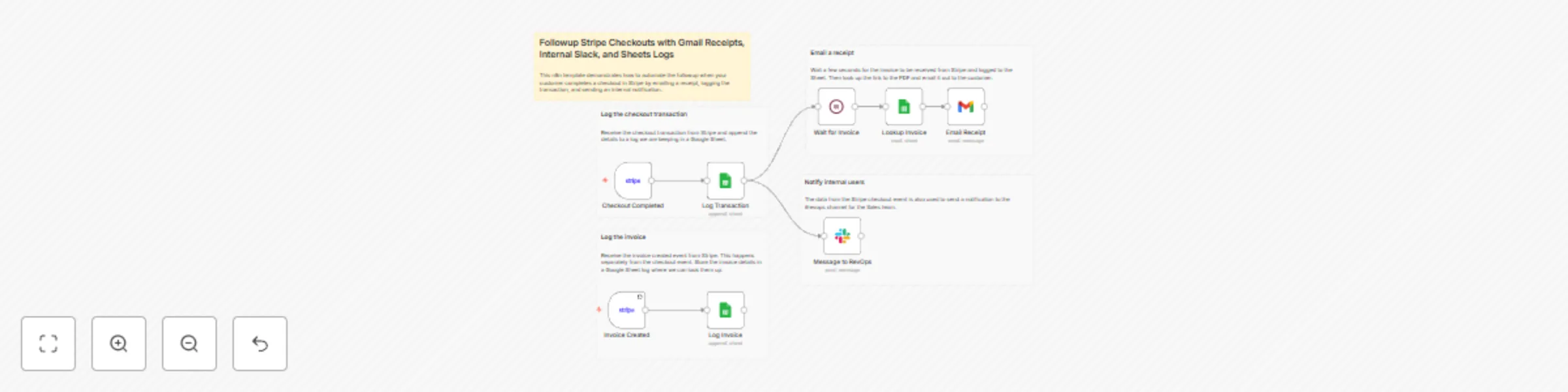 Workflow preview: Followup Stripe checkouts with Gmail receipts, internal Slack, and Sheets logs