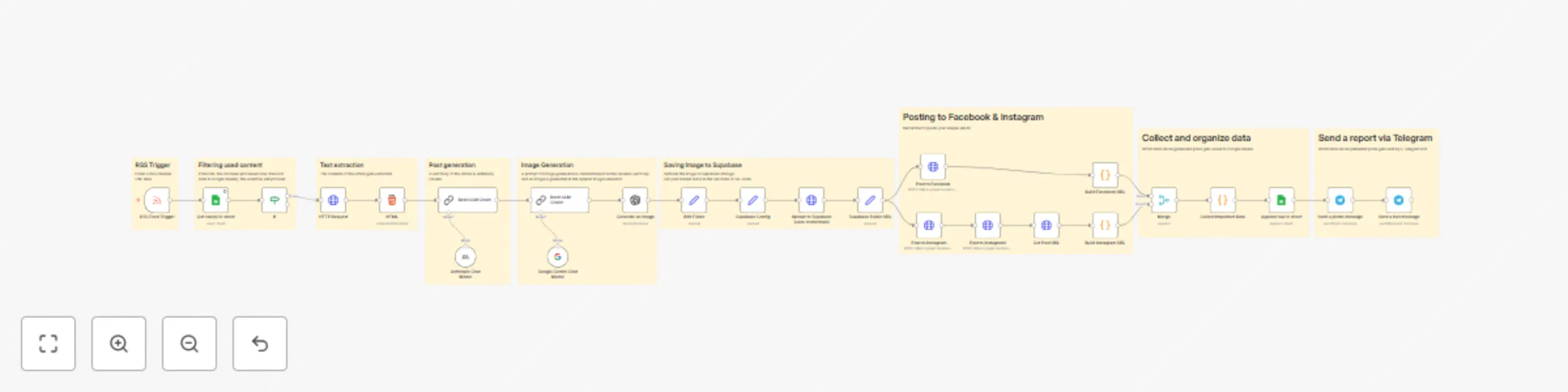Workflow preview: Automate RSS-to-social media with AI summaries and image generation