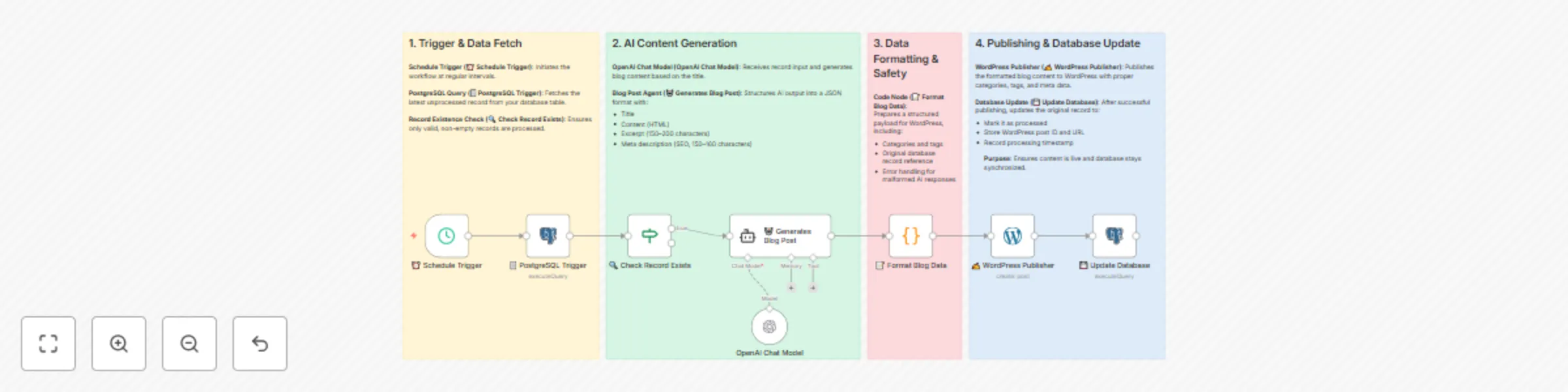 Workflow preview: Automate blog publishing from PostgreSQL to WordPress with OpenAI GPT