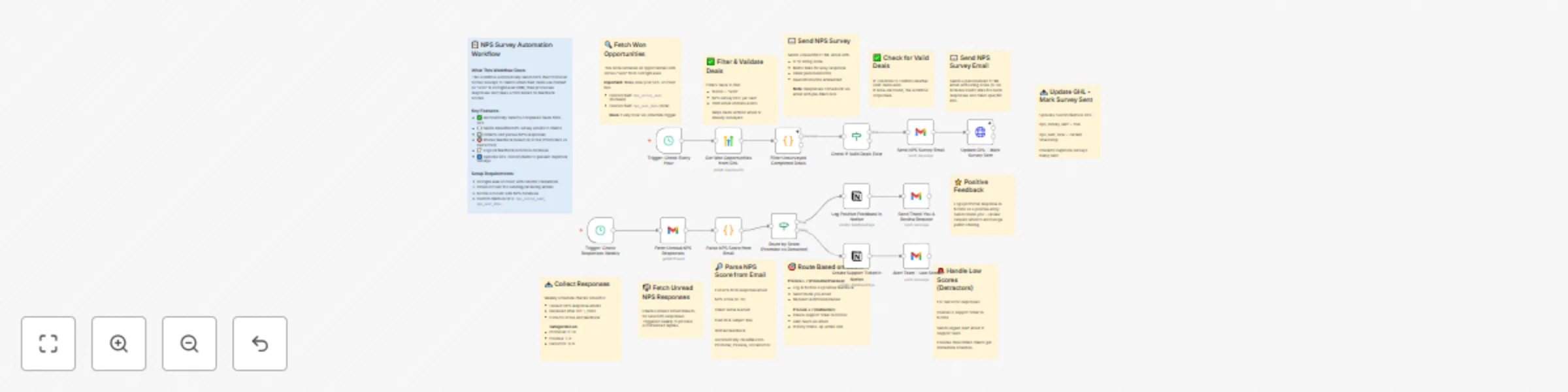 Workflow preview: Automate NPS survey collection & response handling with GoHighLevel, Gmail & Notion