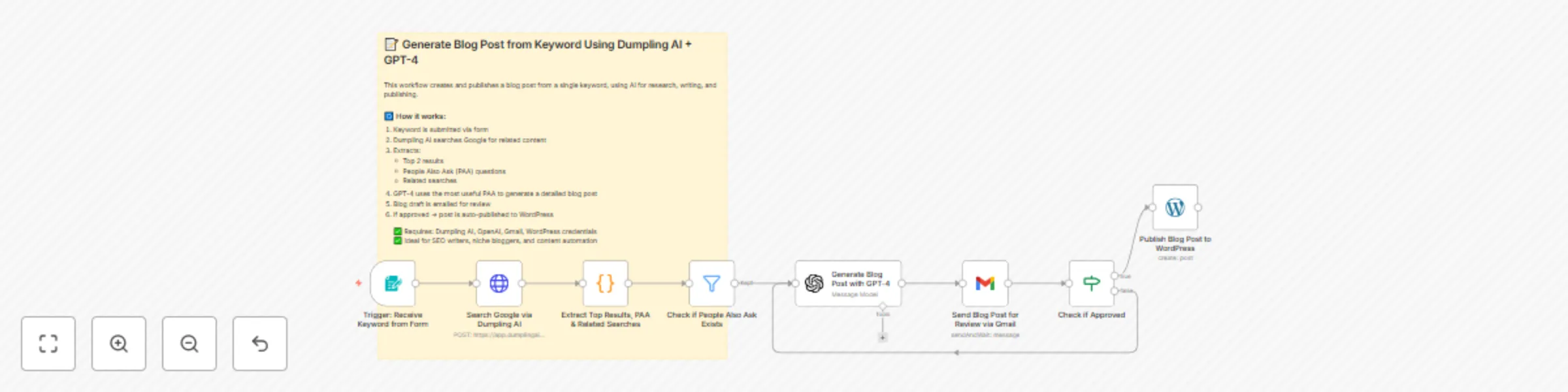 Workflow preview: Research & generate blog posts from keywords with Dumpling AI and GPT-4 to WordPress