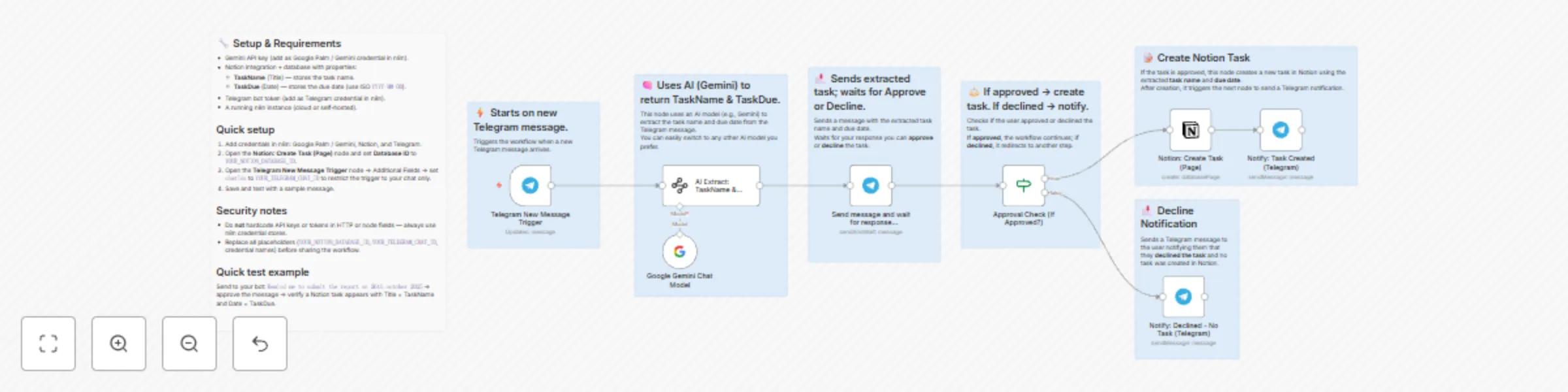Workflow preview: Extract tasks from Telegram messages to Notion using Gemini AI and Approvals