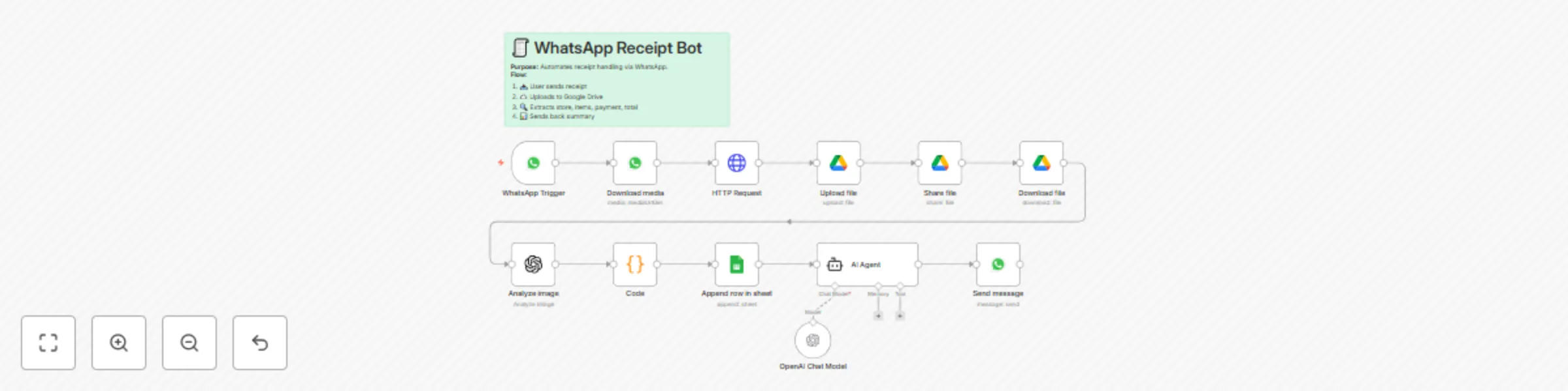 Workflow preview: Process receipt images with GPT-4o-mini, WhatsApp & Google Sheets automation