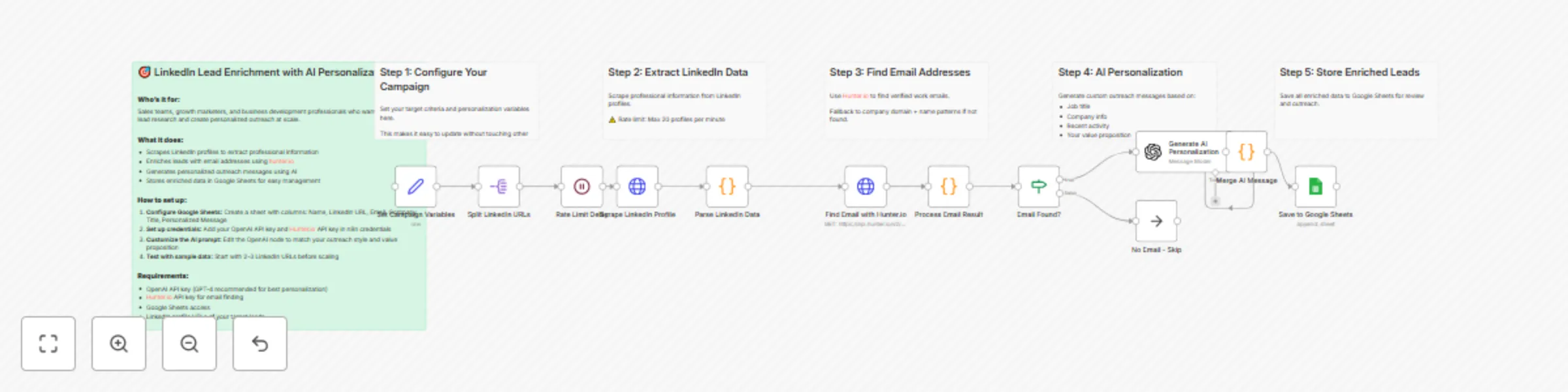 Workflow preview: LinkedIn Lead Enrichment & Personalized Cold Outreach with Hunter.io, GPT-4 & Sheets