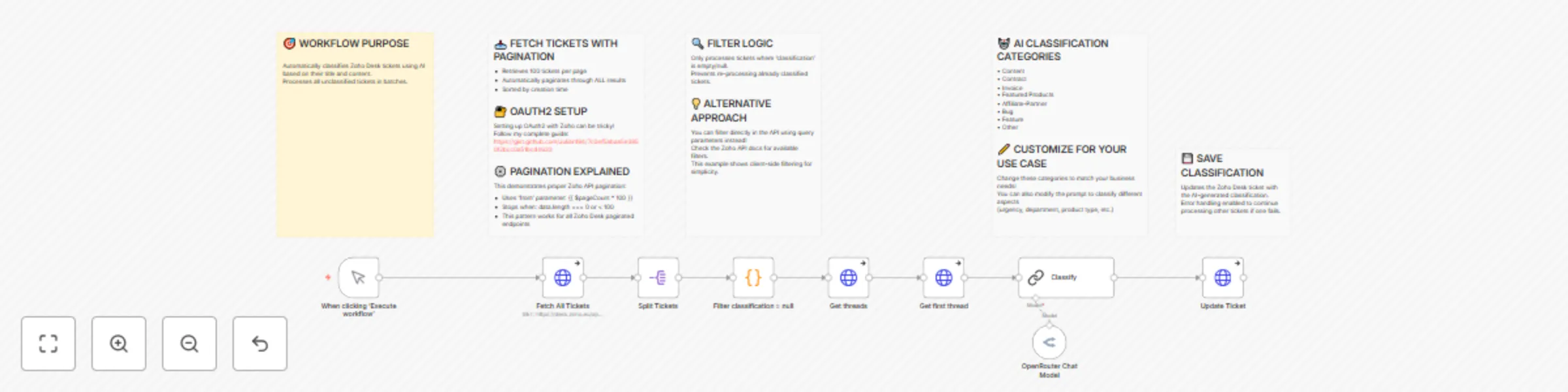 Workflow preview: Automatically Classify Zoho Desk Support Tickets using Gemini AI