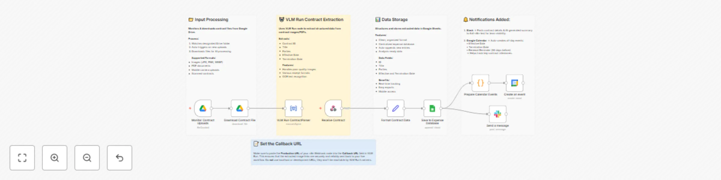 Workflow preview: Extract legal contract data & send alerts with VLM run, Google Workspace & Slack