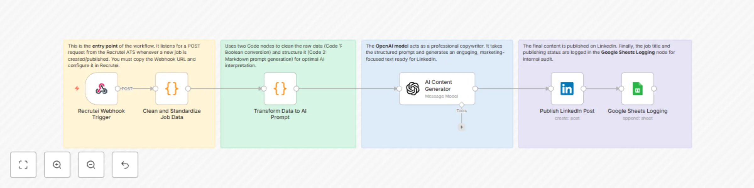 Workflow preview: Automate LinkedIn job postings from Recrutei ATS with GPT-4o content generation