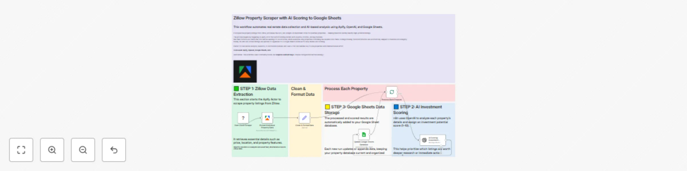 Workflow preview: Analyze real estate investment potential: Zillow properties to Google Sheets with GPT-4o
