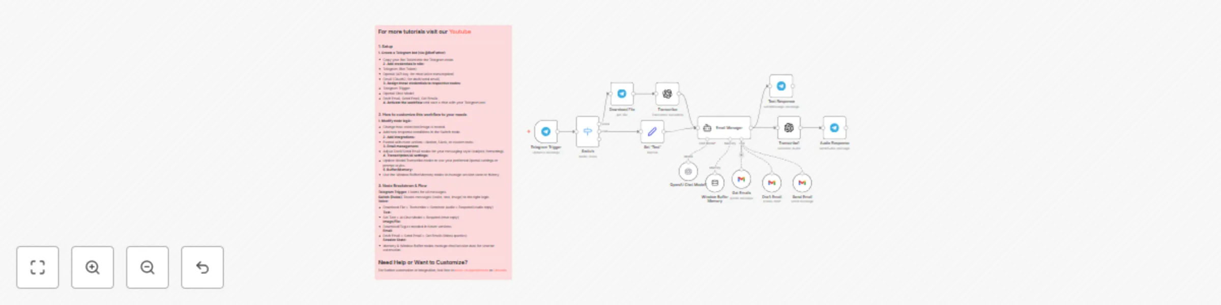 Workflow preview: Telegram voice assistant with OpenAI & Gmail: manage & draft emails via voice