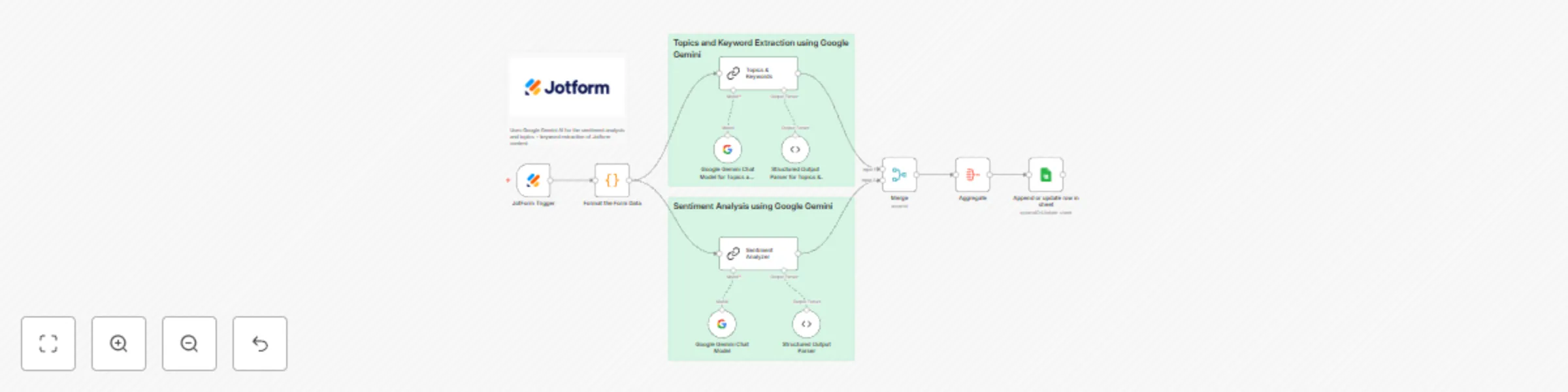 Workflow preview: Automatic Topic & Sentiment Extraction from Jotform Responses with Google Gemini