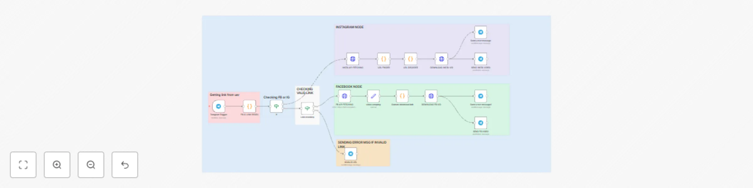 Workflow preview: Download Instagram & Facebook Videos/Reels with Telegram Bot