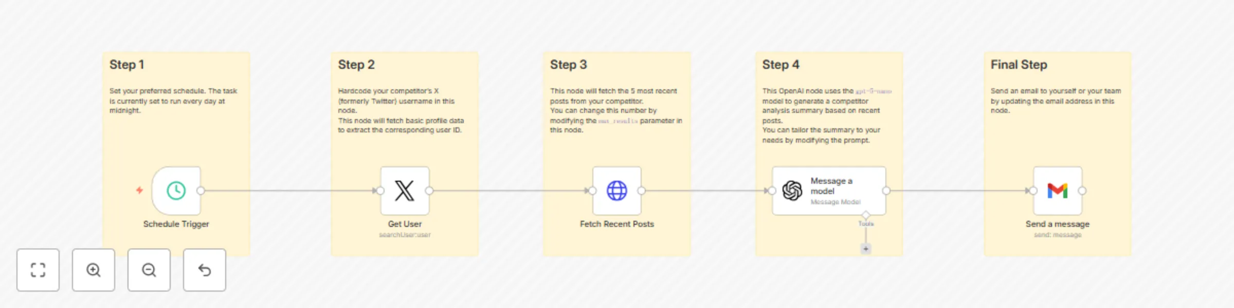 Workflow preview: Daily Competitor Tweet Summarizer with X API, GPT-5-Nano, and Gmail Delivery