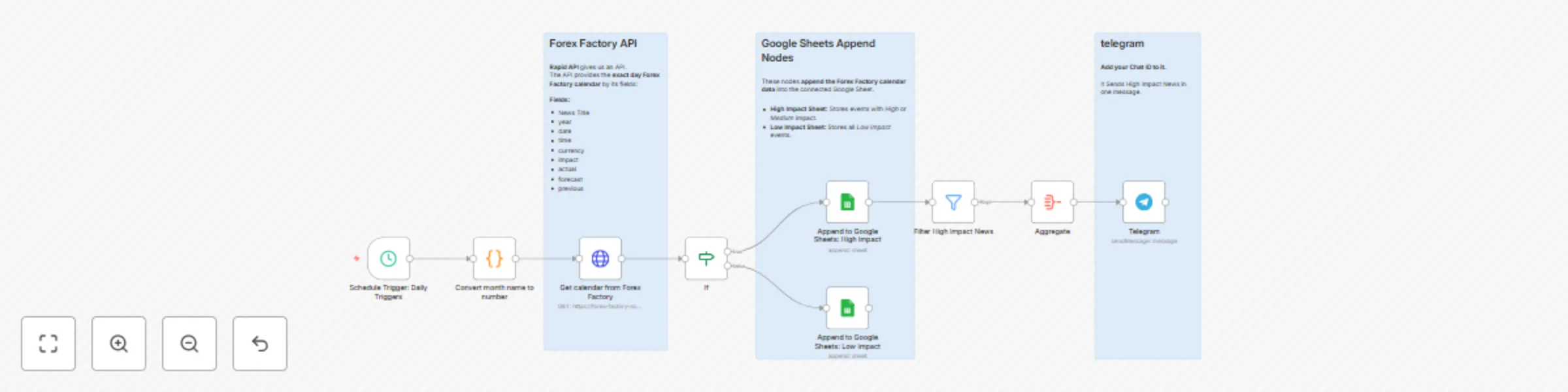 Workflow preview: Daily Import Yesterday's Forex Factory Calendar to Google Sheets with Telegram Alerts