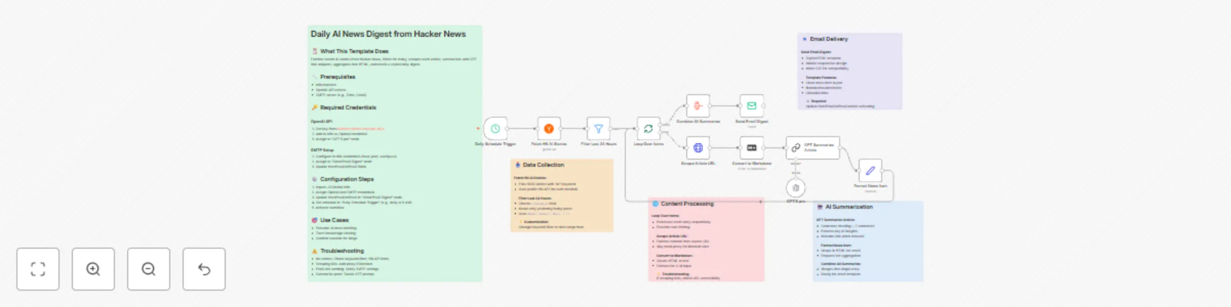 Workflow preview: Daily AI news digest from Hacker News with GPT-5 summaries and email delivery