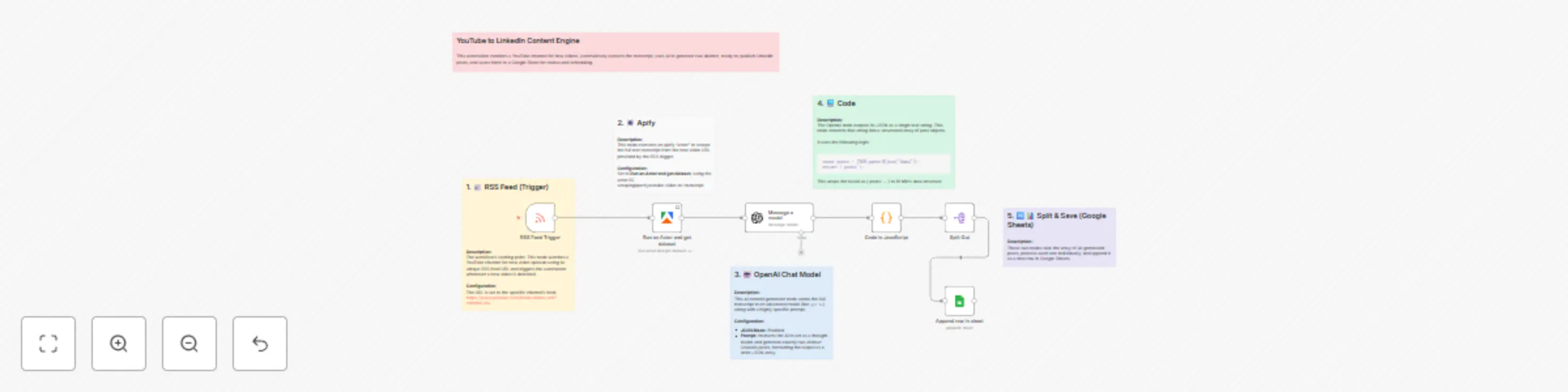 Workflow preview: Transform YouTube videos to LinkedIn posts with Apify, GPT-4.1 Mini & Google Sheets