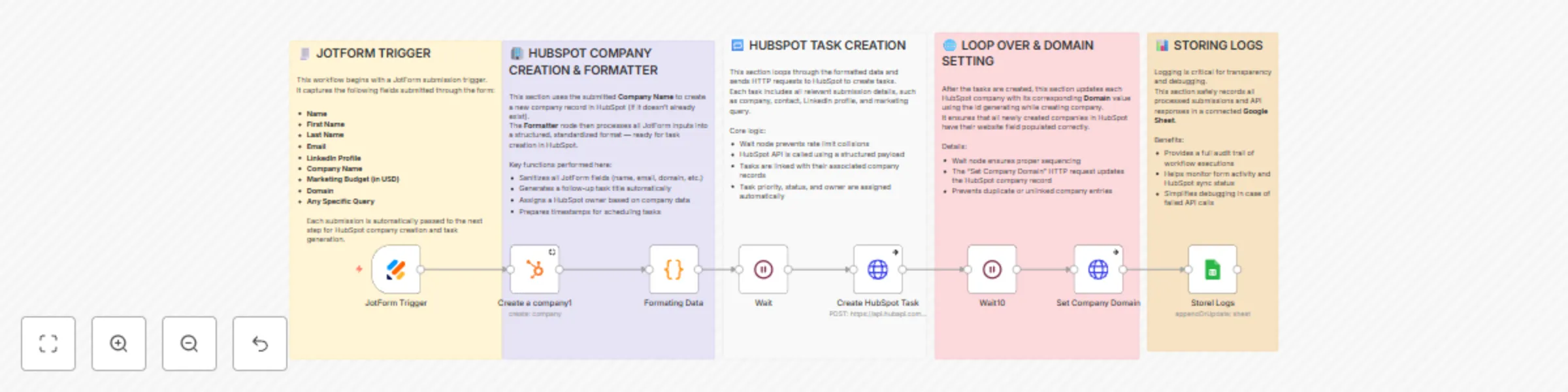 Workflow preview: Create HubSpot companies & tasks from Jotform submissions with Google Sheets