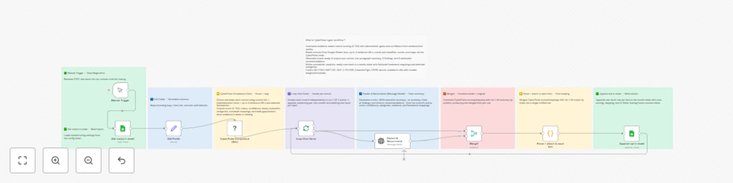 Workflow preview: Automated compliance control scoring with CyberPulse, GPT-4o & Google Sheets