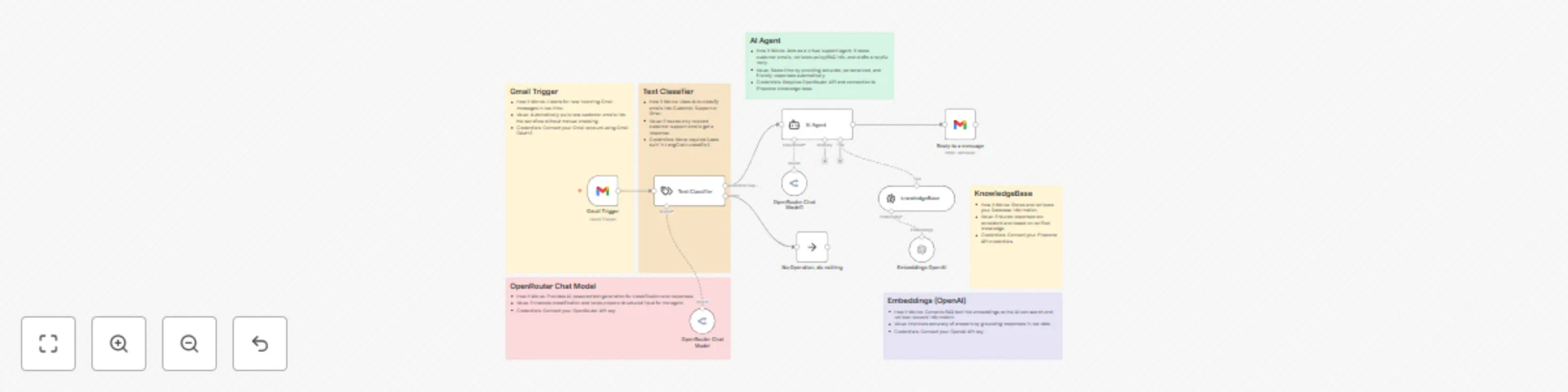 Workflow preview: AI-powered Gmail customer support with OpenRouter & Pinecone knowledge base