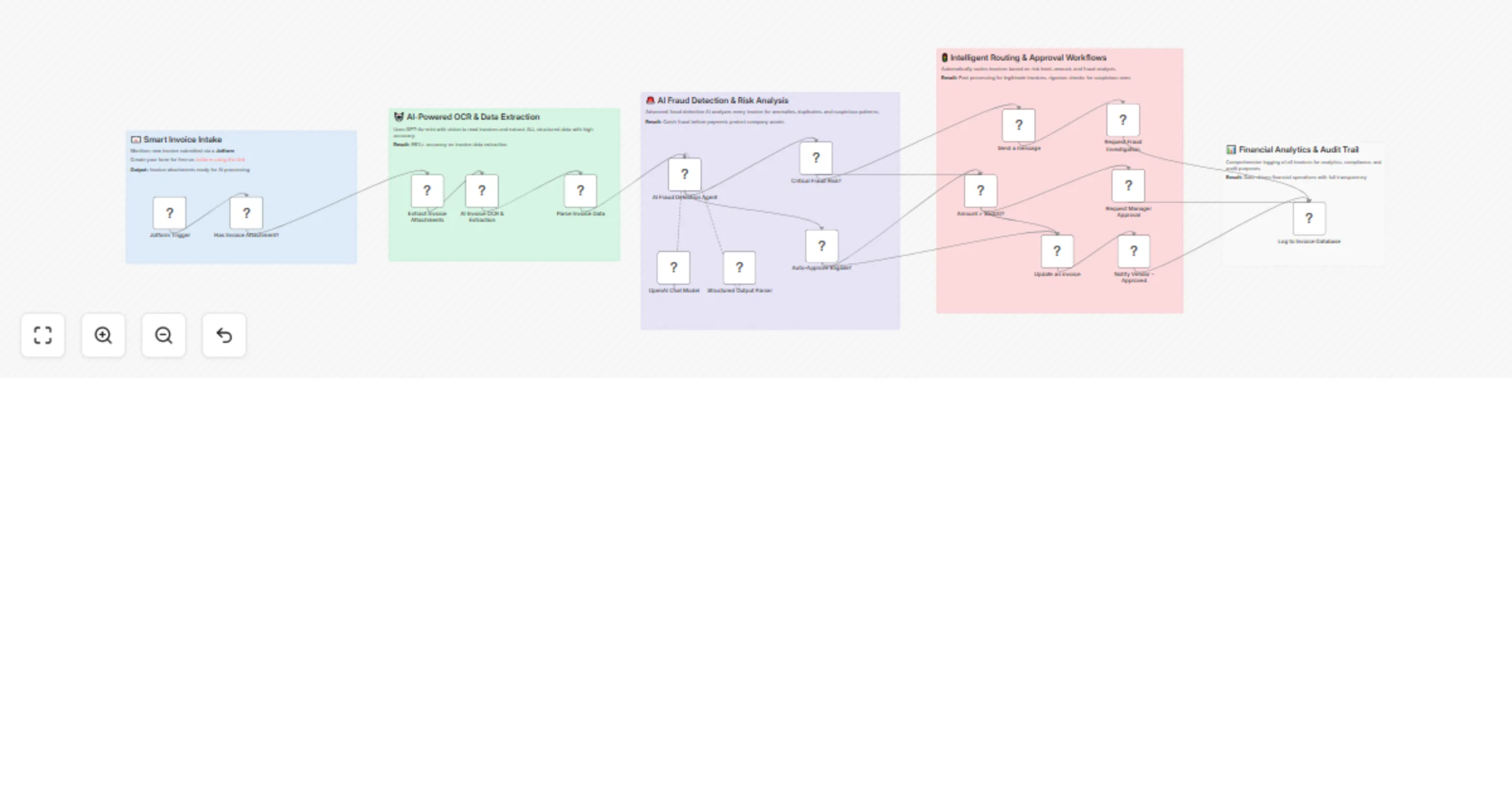 Workflow preview: Auto-extract & approve invoices with OpenAI, Jotform - fraud detection