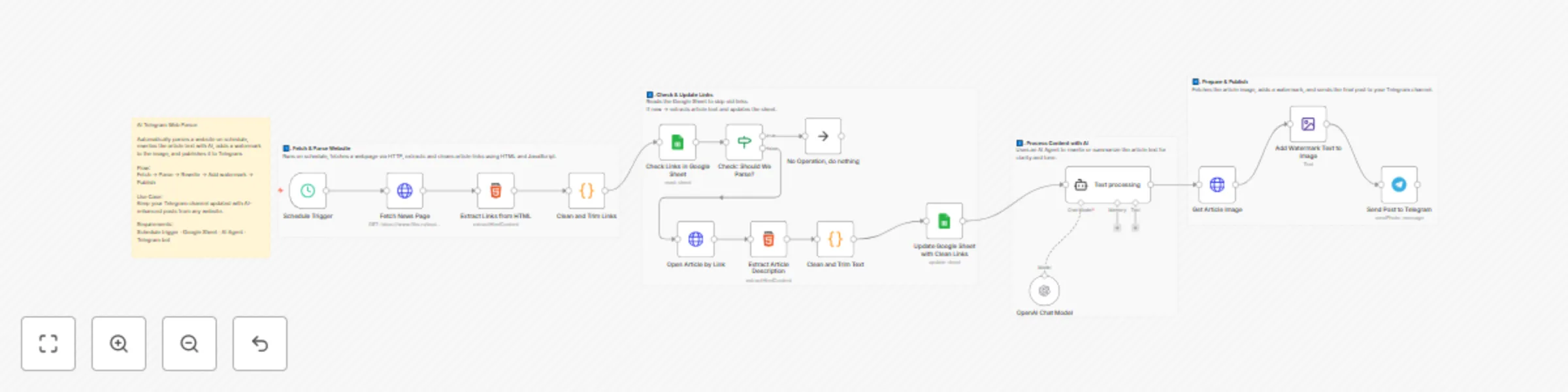 Workflow preview: Web content to Telegram publisher with AI enhancement & image watermarking