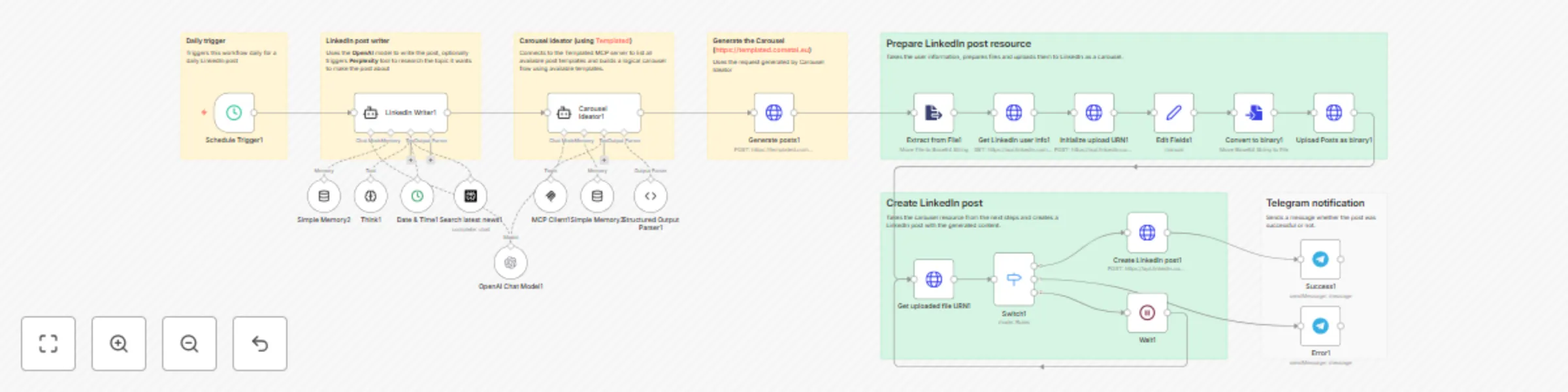 Workflow preview: Create branded LinkedIn carousels with GPT-4o-mini, Figma templates & templated