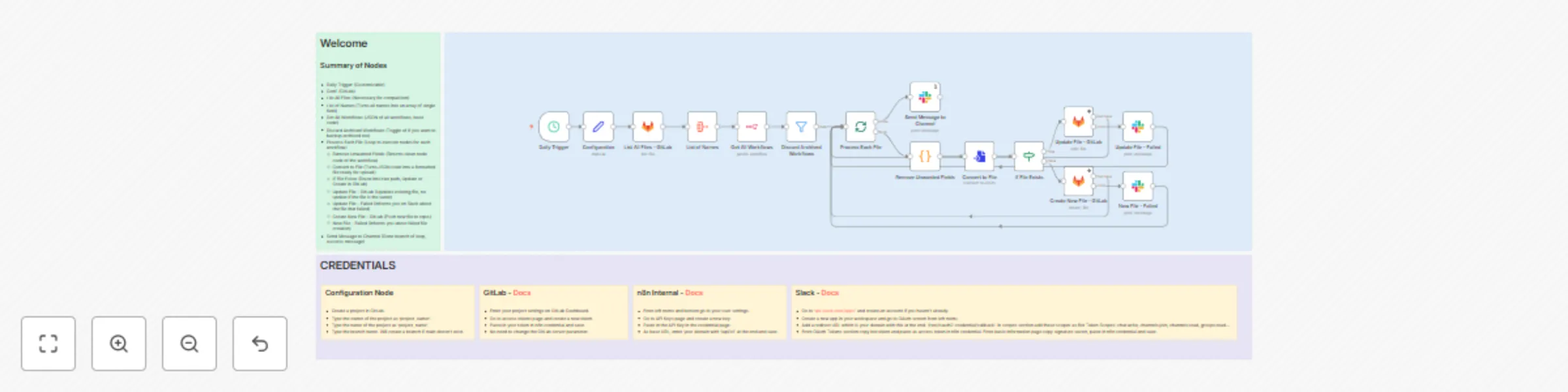 Workflow preview: Daily workflow backup to GitLab with Slack notifications