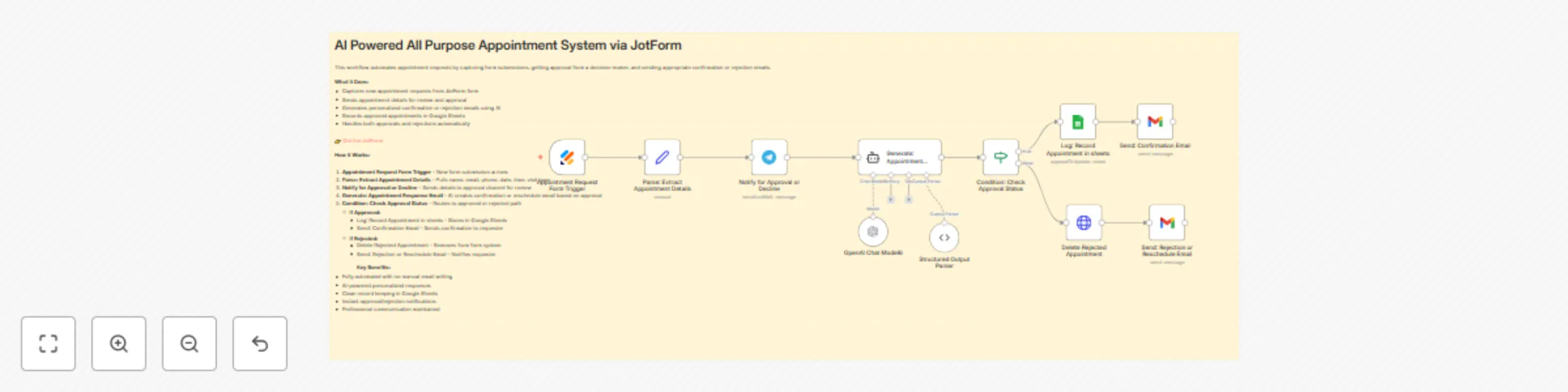 Workflow preview: Automated appointment approval system with GPT-4 Mini, JotForm, and Telegram