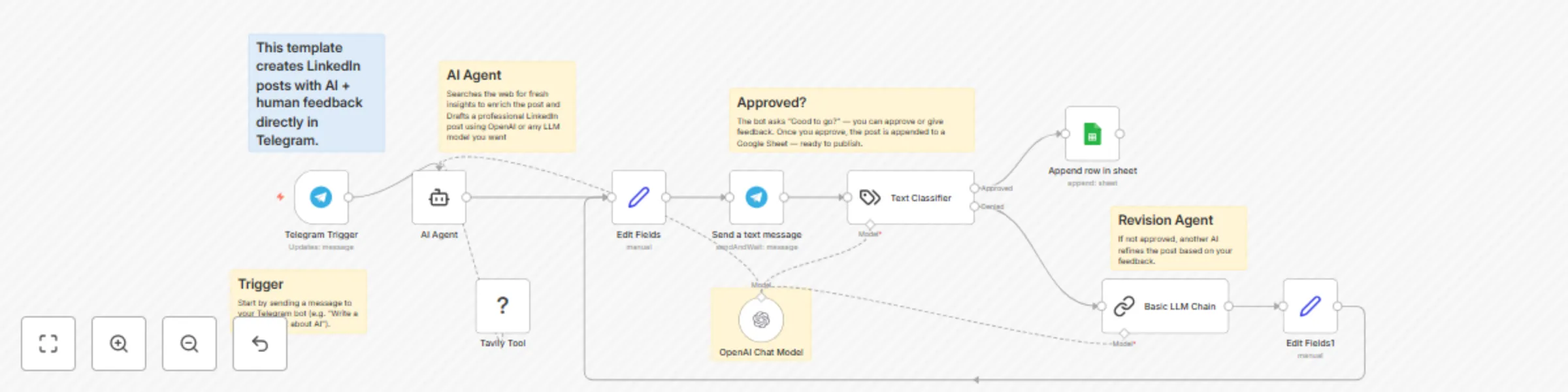 Workflow preview: Generate AI LinkedIn Posts with Human Approval via Telegram and GPT