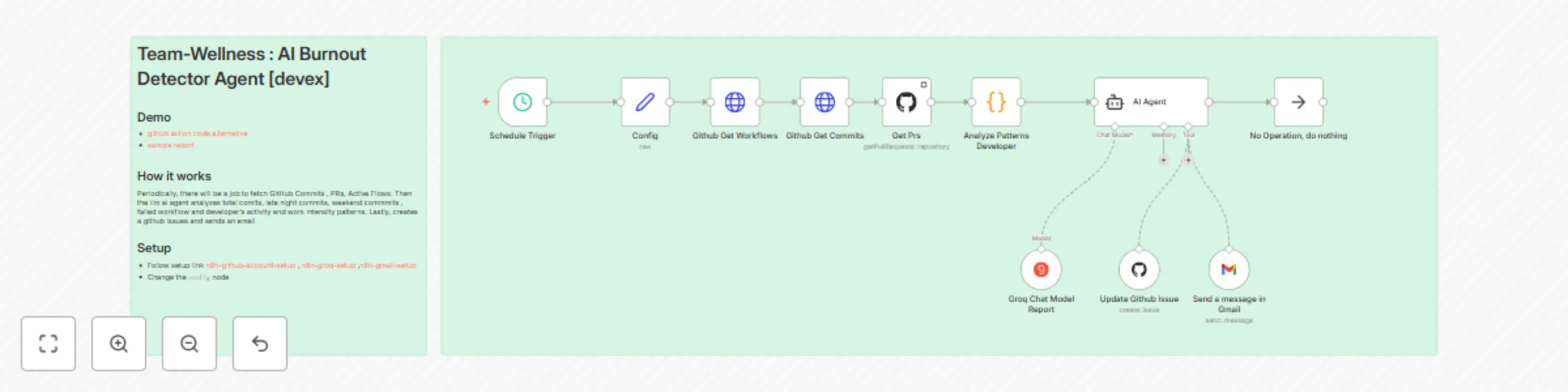 Workflow preview: Detect team burnout with Groq AI analysis of GitHub activity for wellness reports