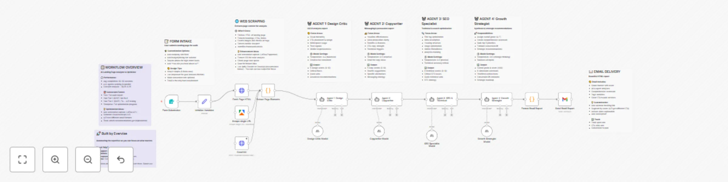 Workflow preview: Landing Page Analysis & Optimization with Claude's 4-Agent AI System