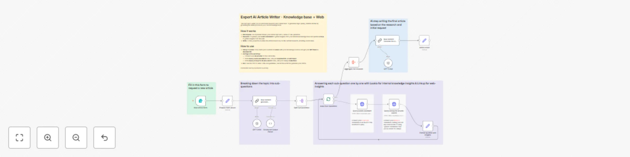 Workflow preview: Create dual-source expert articles with internal knowledge and web research using Lookio, Linkup, and GPT-5