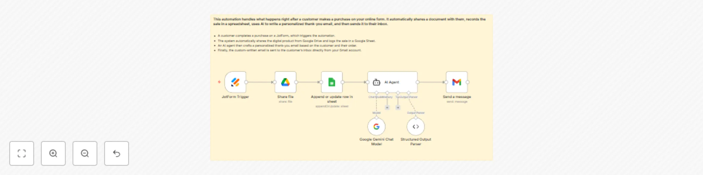 Workflow preview: Automated post-purchase product delivery & upsell with Jotform,  GDrive, Gemini