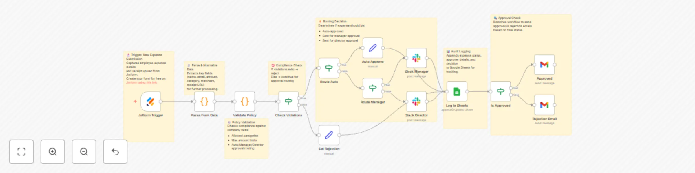 Automated multi-tier expense approval & reimbursement with Jotform. preview