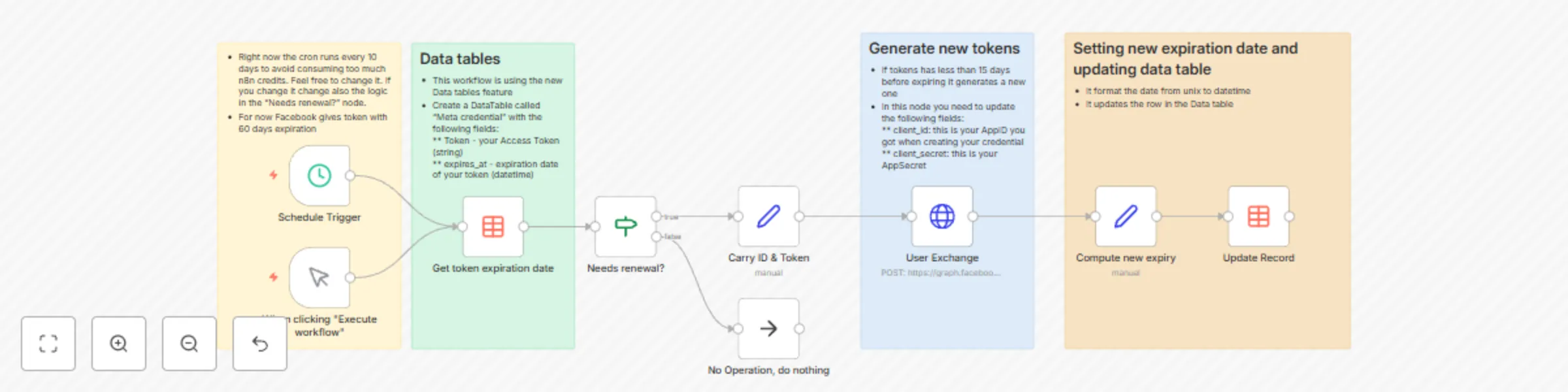 Workflow preview: Automated meta token renewal system with Graph API and data storage