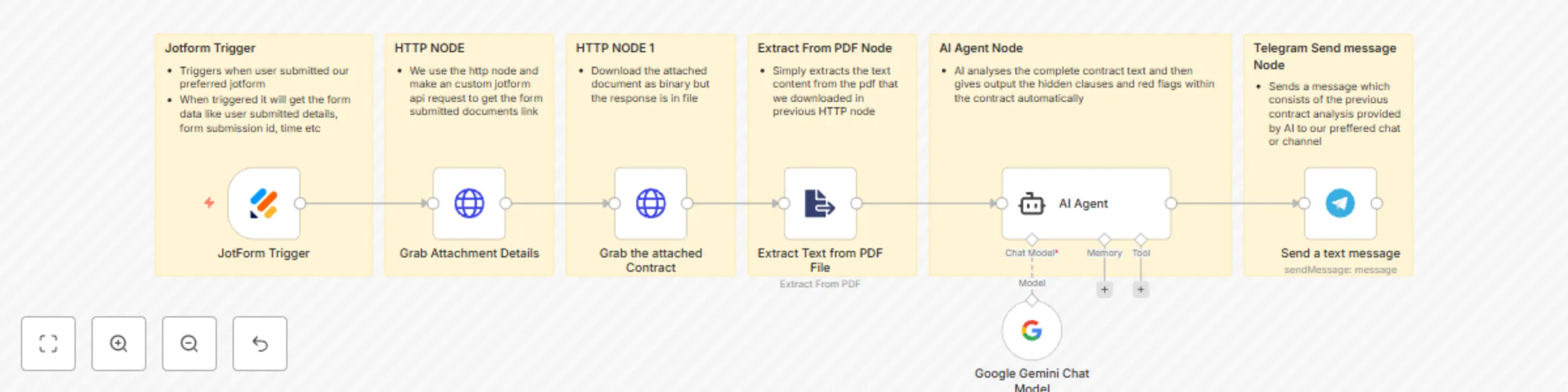 Workflow preview: AI-powered NDA review & instant alert system - Jotform, Gemini, Telegram