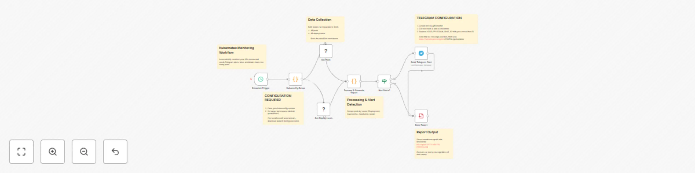 Workflow preview: Kubernetes deployment & pod monitoring with Telegram alerts