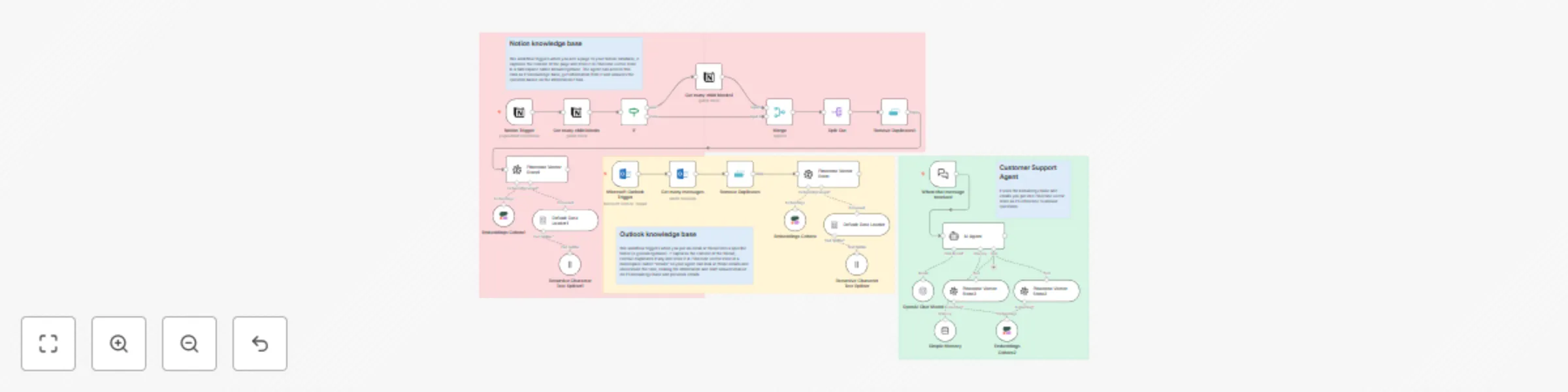 Workflow preview: Build AI-ready knowledge base from Outlook & Notion using Pinecone & GPT-4