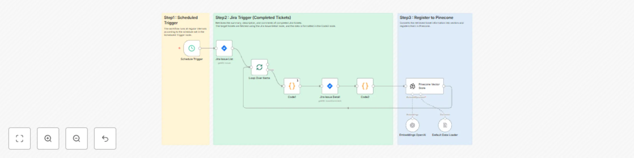 Workflow preview: Create knowledge base from Jira tickets with OpenAI embeddings and Pinecone