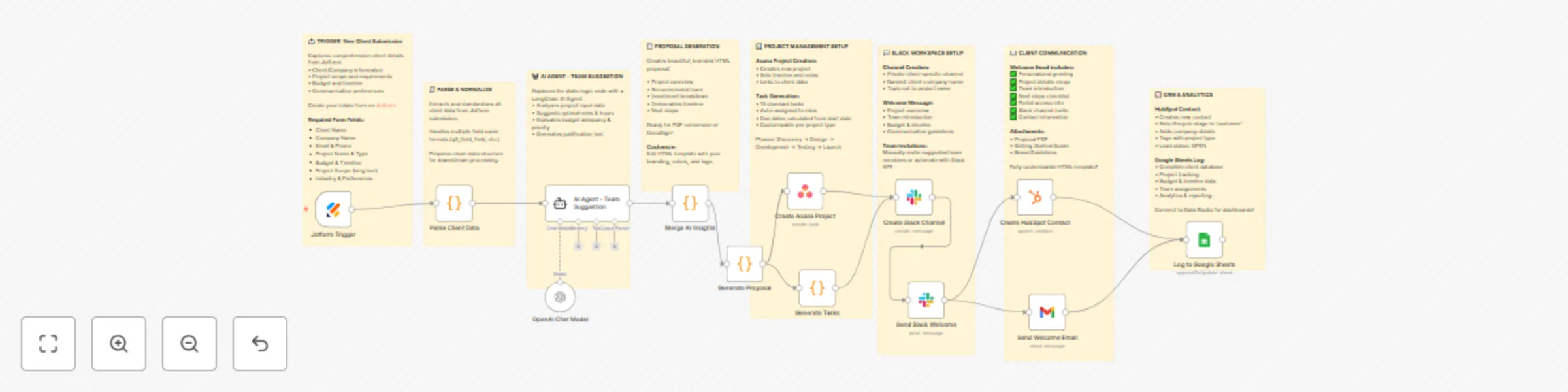 Workflow preview: AI-powered client onboarding with Jotform, Asana, Slack, and HubSpot
