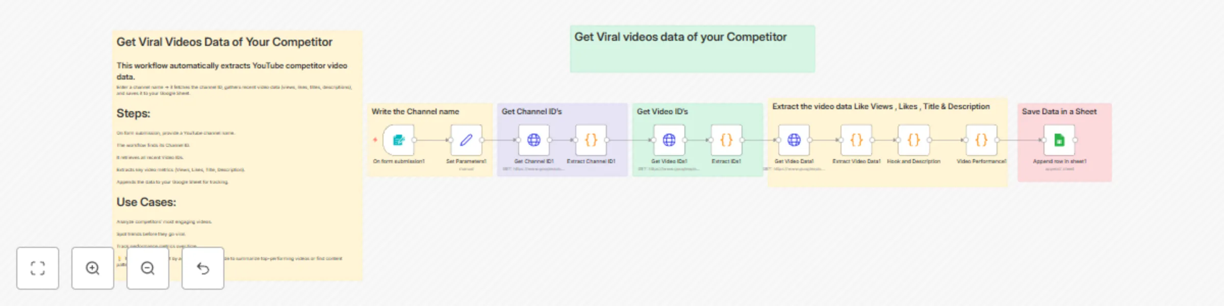 Workflow preview: YouTube competitor video analytics to Google Sheets