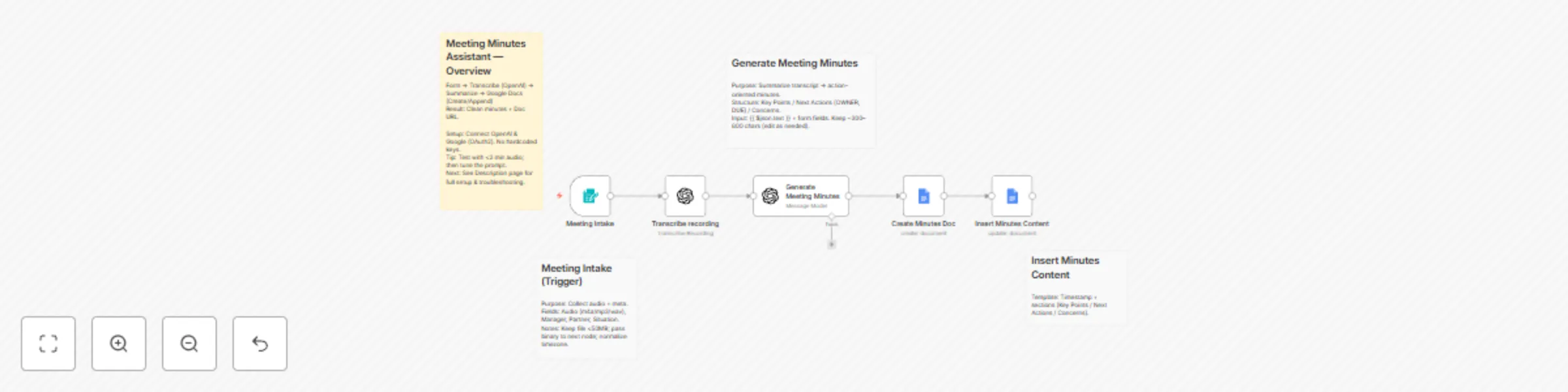 Workflow preview: Automated meeting minutes from audio using OpenAI transcription and Google Docs
