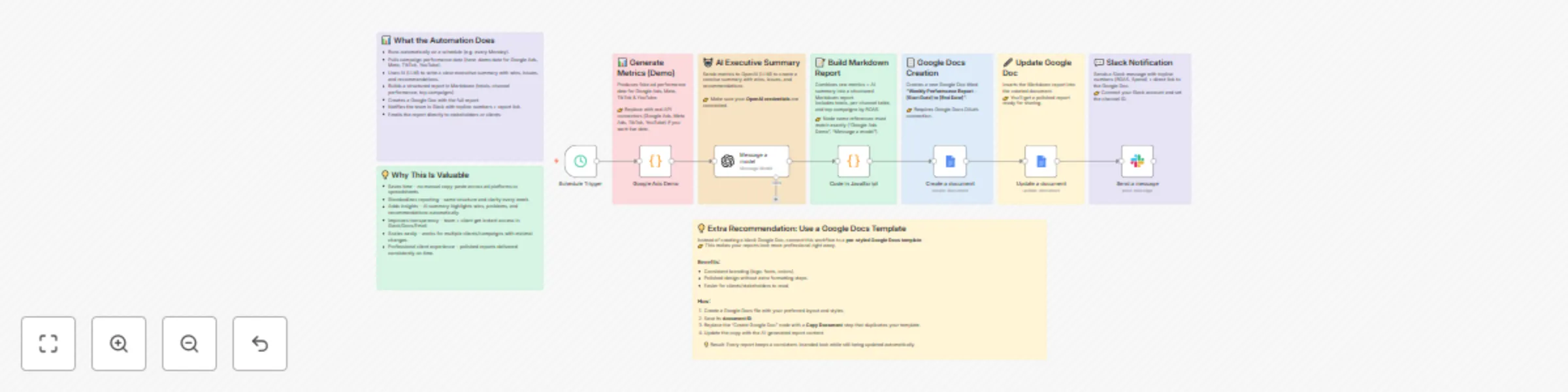 Workflow preview: Generate weekly marketing performance reports with GPT-4o & Google Docs to Slack