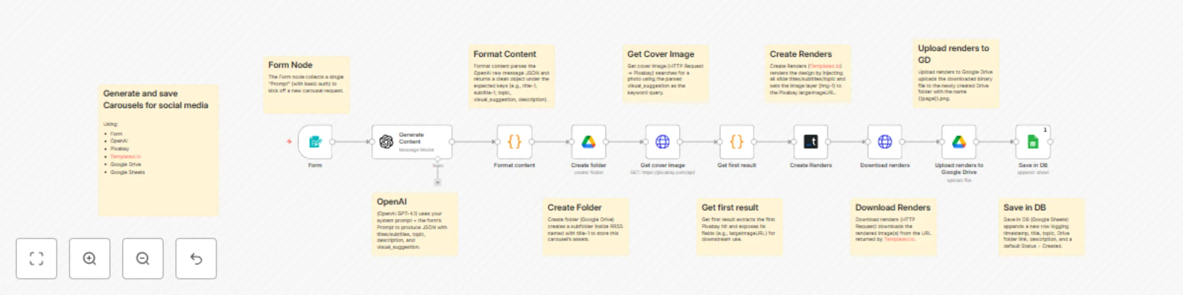 Workflow preview: Generate educational social media carousels with GPT-4.1, Templated.io & Google Drive