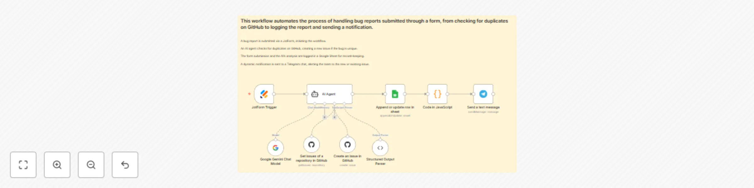 Workflow preview: Automate bug reports with Gemini AI: Jotform to GitHub with Telegram alerts