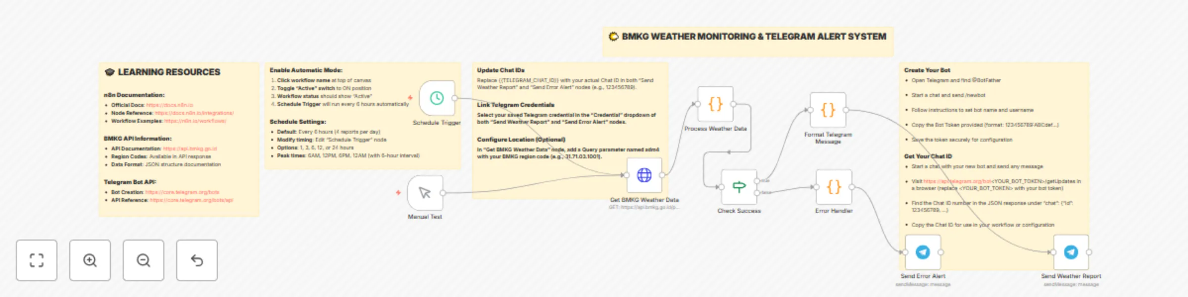 Workflow preview: Automated Indonesian weather alerts with BMKG data & Telegram notifications