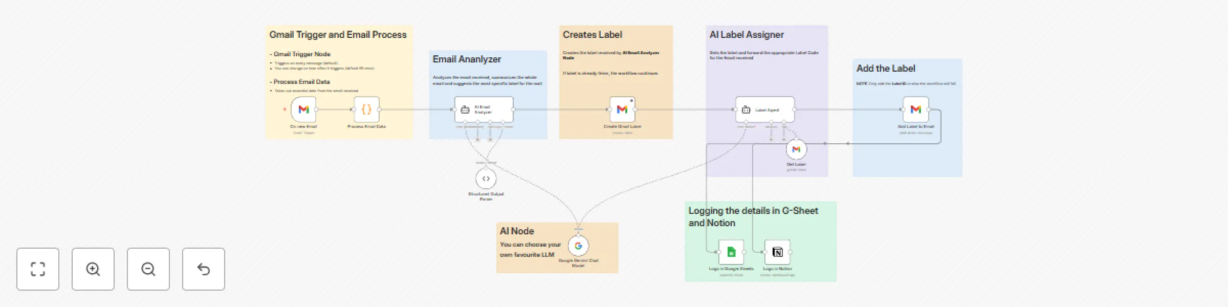 Workflow preview: Automated email management with Gemini AI: Gmail summarizing, labeling and Notion/Sheets logging