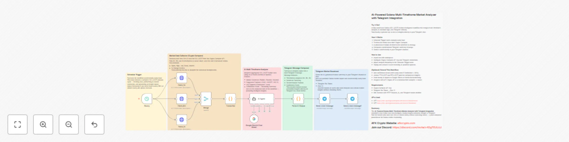 Workflow preview: SOL trading recommendations w/ multi-timeframe analysis using Gemini & Telegram