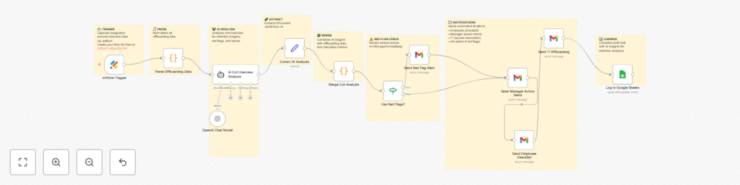 Workflow preview: Automate employee offboarding with GPT-4 analysis & Jotform exit interviews