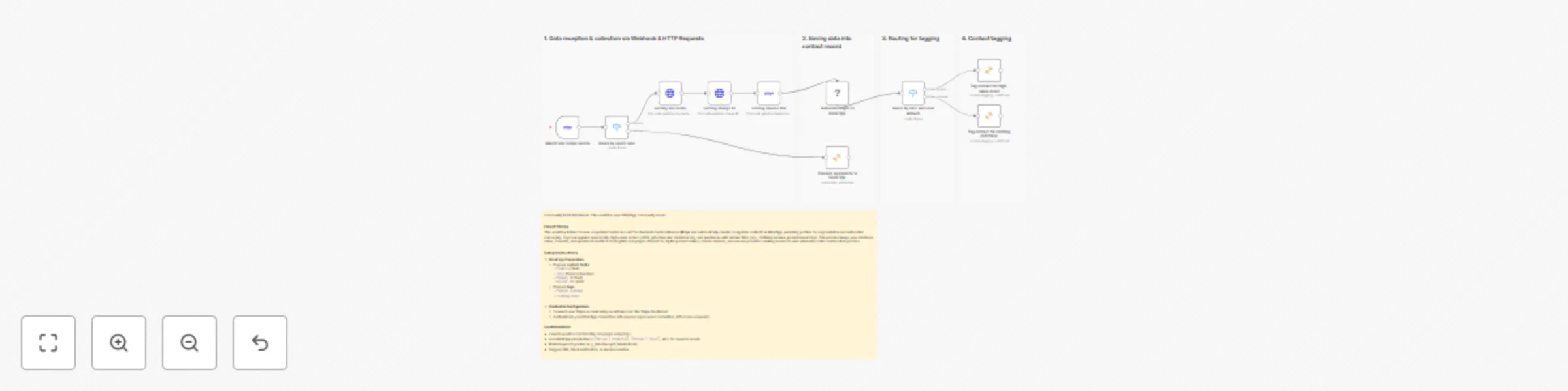 Workflow preview: Automate Stripe customer data transfer to KlickTipp with dynamic tagging logic