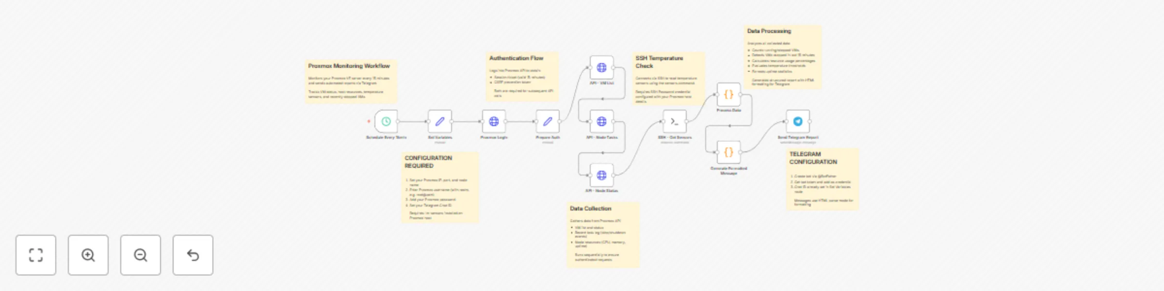 Workflow preview: Proxmox system monitor - VM status, host resources & temperature alerts via Telegram